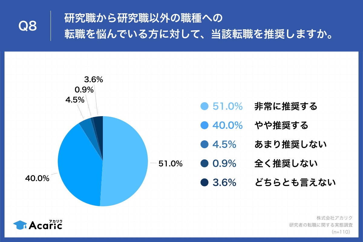 Q8.研究職から研究職以外の職種への転職を悩んでいる方に対して、当該転職を推奨しますか。