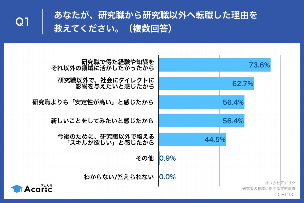 Q1.あなたが、研究職から研究職以外へ転職した理由を教えてください。（複数回答）