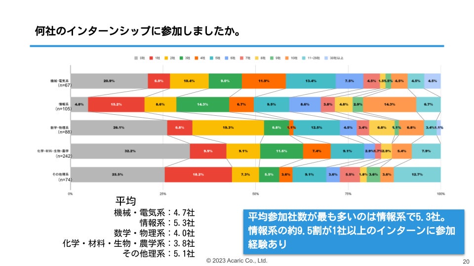 博士の研究活動は週41.8時間/専門分野によってインターンシップへの参加度合いに差も【課程別・専攻別:24卒理系学生576人に調査】