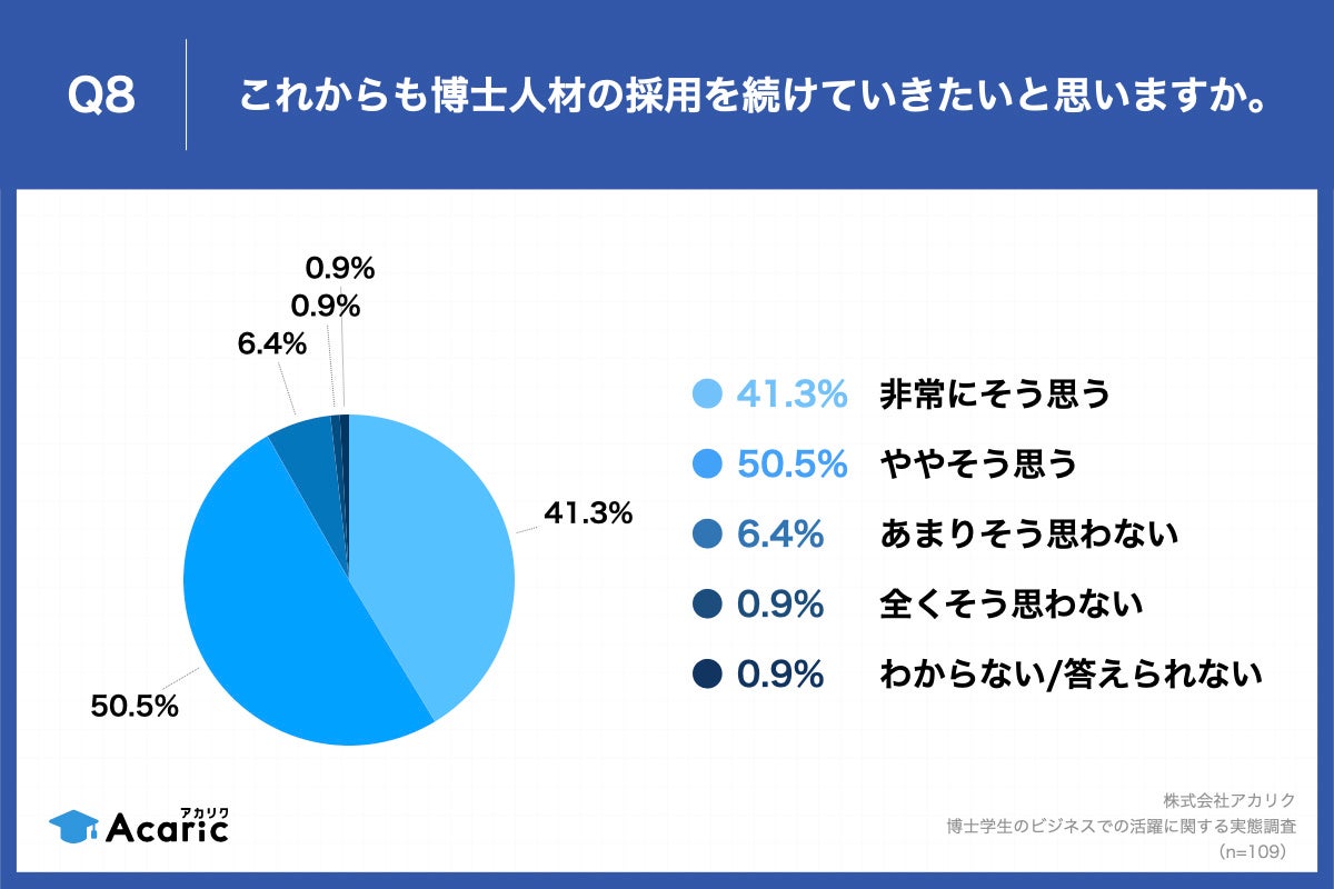 Q8.これからも博士人材の採用を続けていきたいと思いますか。