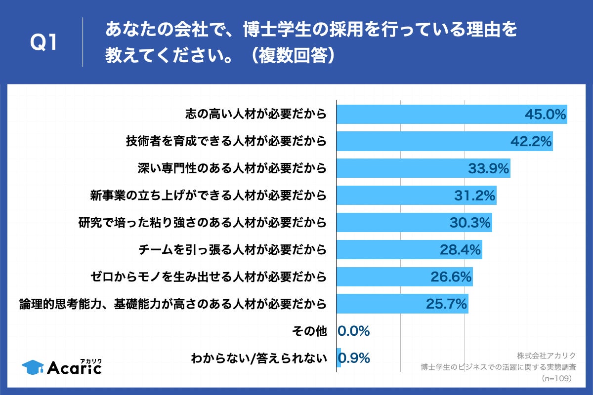 Q1.あなたの会社で、博士学生の採用を行っている理由を教えてください。（複数回答）