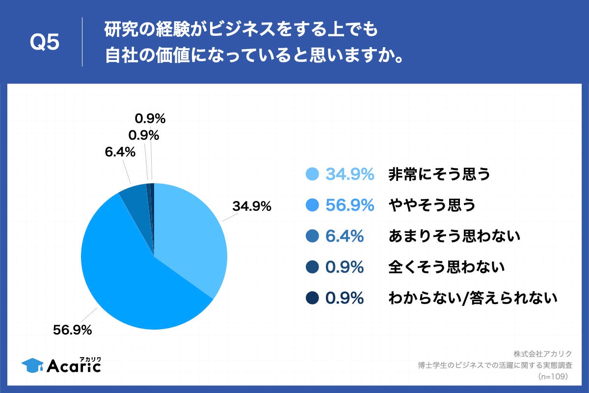Q5.研究の経験がビジネスをする上でも自社の価値になっていると思いますか。