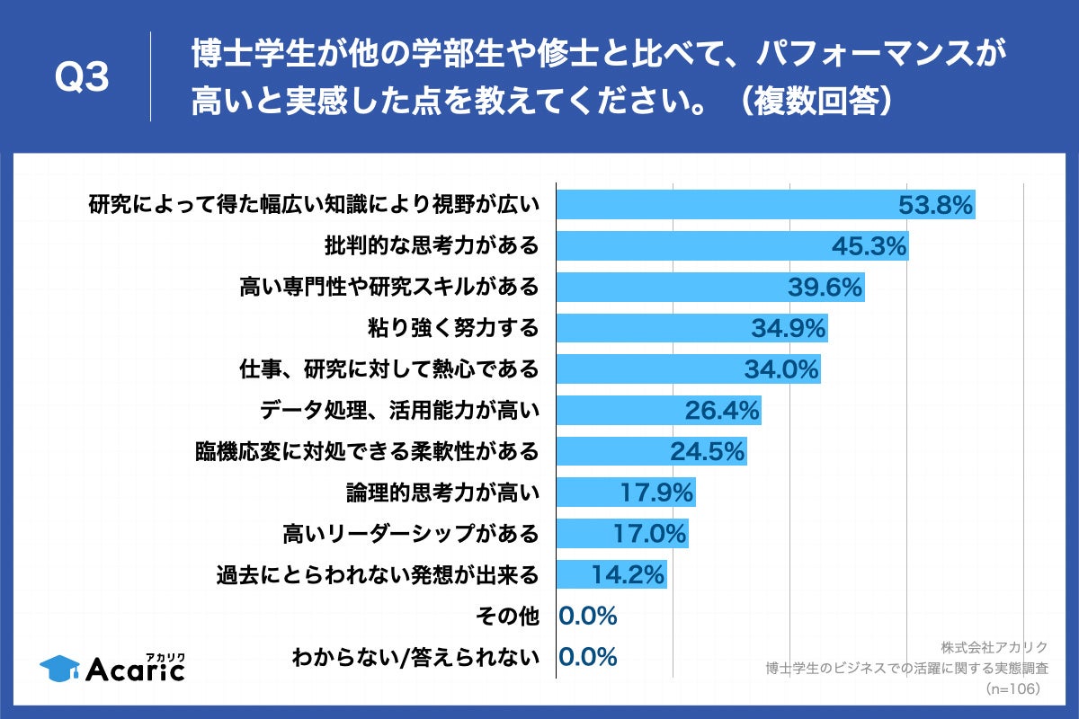 Q3.博士学生が他の学部生や修士と比べて、パフォーマンスが高いと実感した点を教えてください。（複数回答）