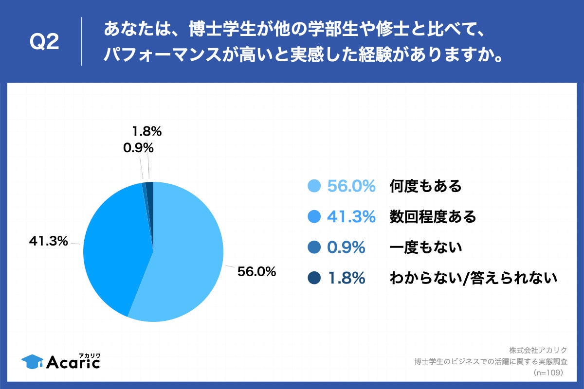 Q2.あなたは、博士学生が他の学部生や修士と比べて、パフォーマンスが高いと実感した経験がありますか。