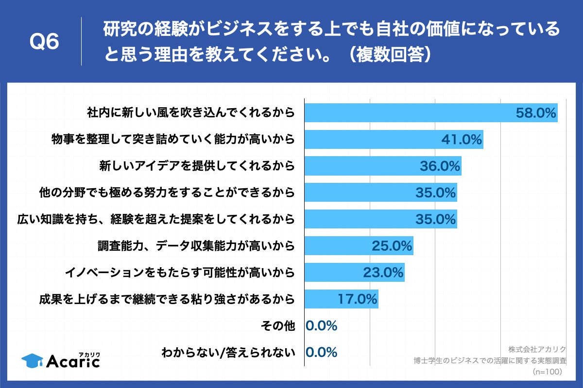 Q6.研究の経験がビジネスをする上でも自社の価値になっていると思う理由を教えてください。（複数回答）