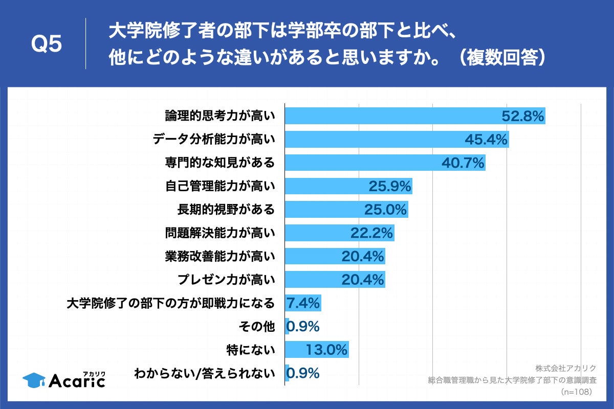 Q5.大学院修了者の部下は学部卒の部下と比べ、他にどのような違いがあると思いますか。（複数回答）
