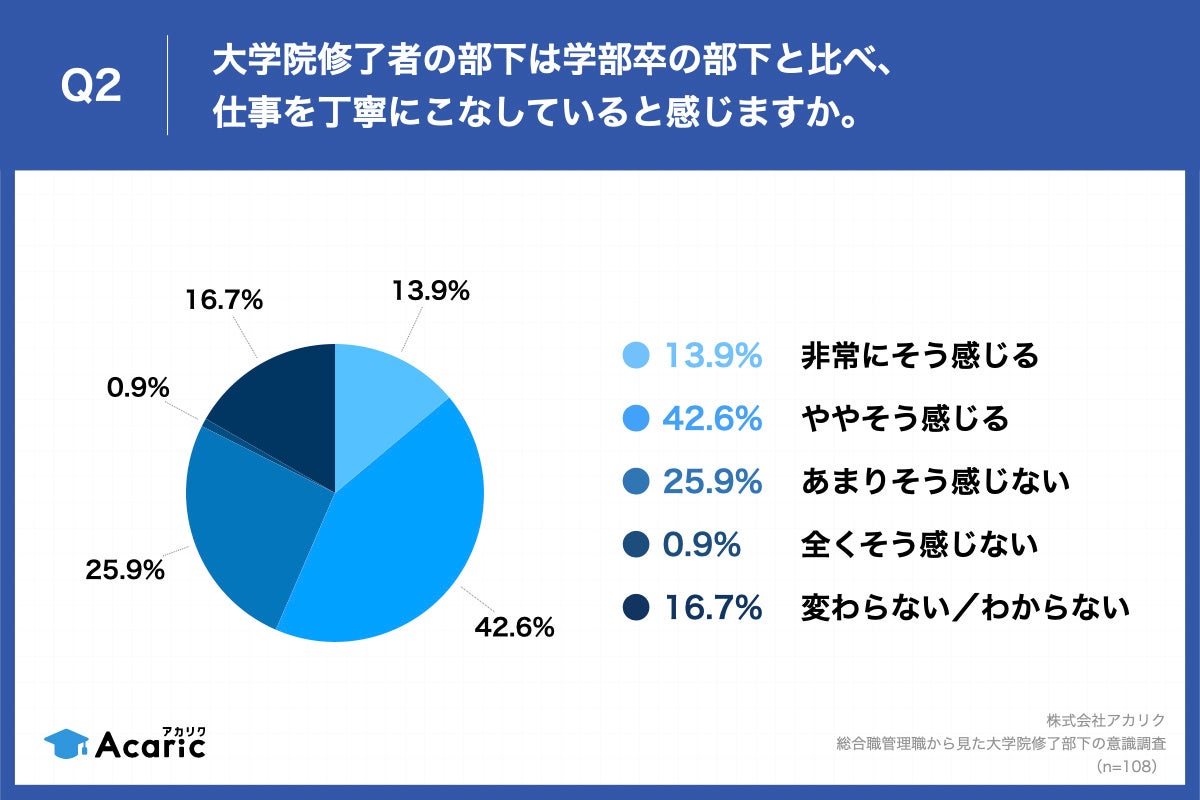 Q2.大学院修了者の部下は学部卒の部下と比べ、仕事を丁寧にこなしていると感じますか。