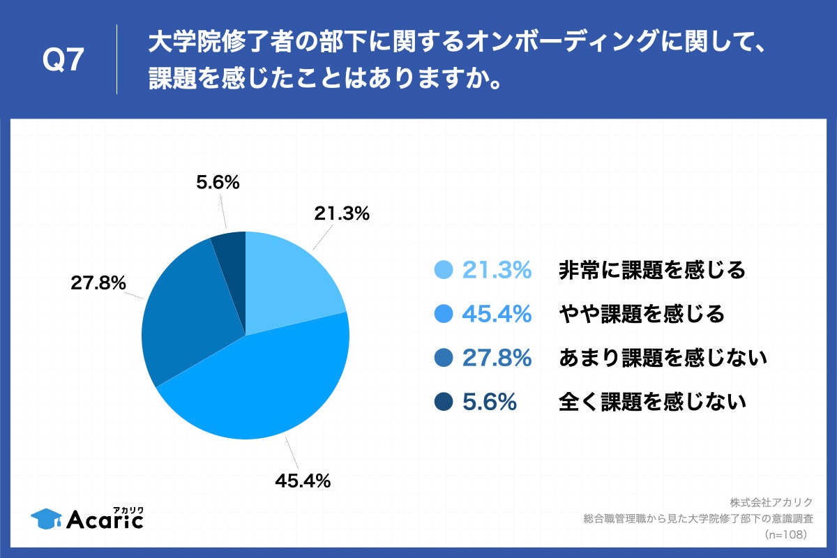 Q7.大学院修了者の部下に関するオンボーディング（教育・育成プログラムの1つで、新しく組織に入ったメンバーに対して手ほどきをおこない、早期の即戦力化を促し離職を防ぐ方法）に関して、課題を感じたことはありますか。