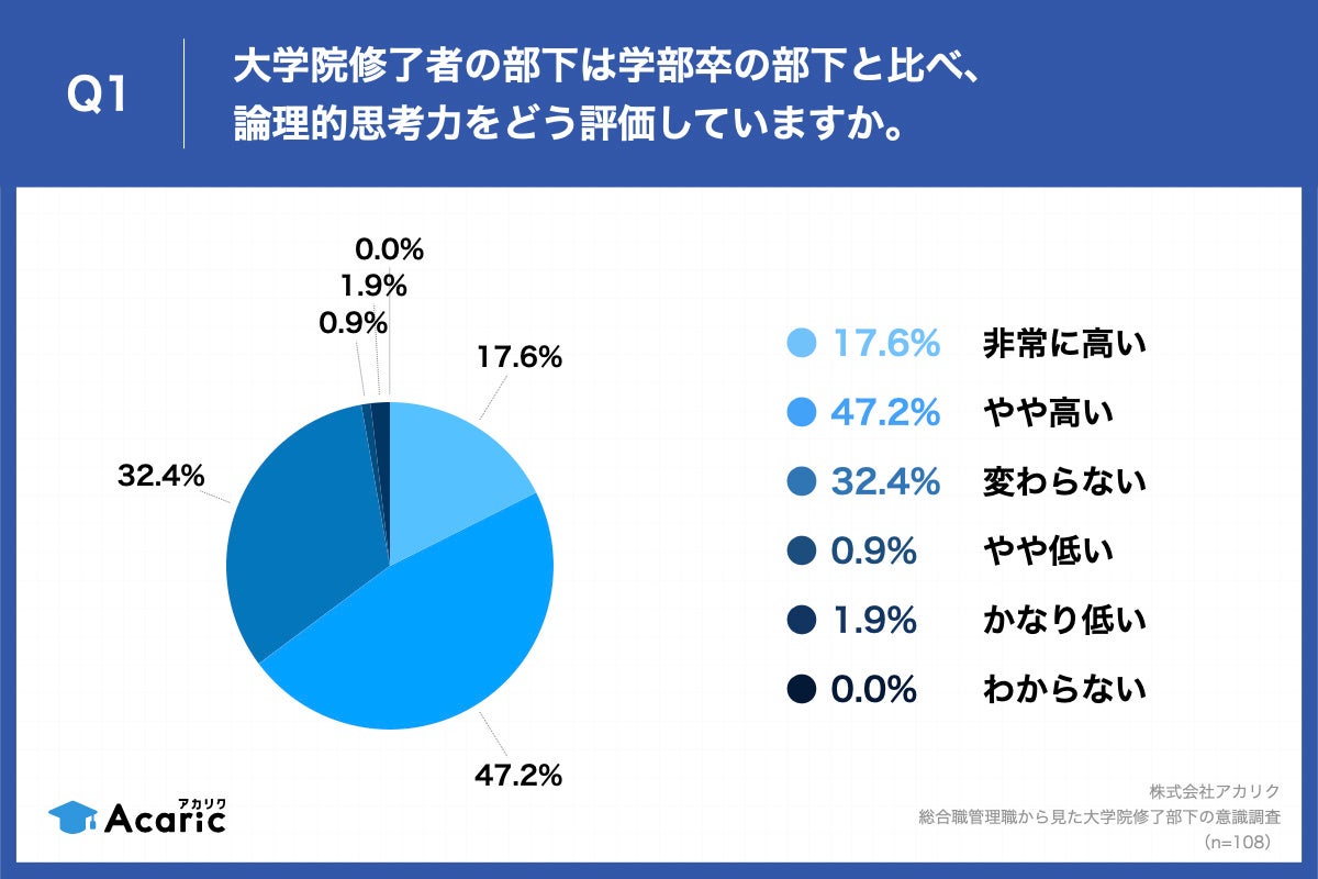 Q1.大学院修了者の部下は学部卒の部下と比べ、論理的思考力をどう評価していますか。