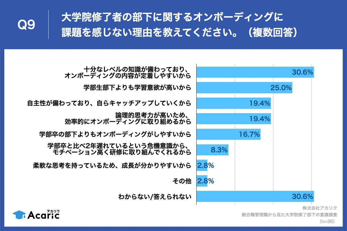 Q9.大学院修了者の部下に関するオンボーディングに課題を感じない理由を教えてください。（複数回答）