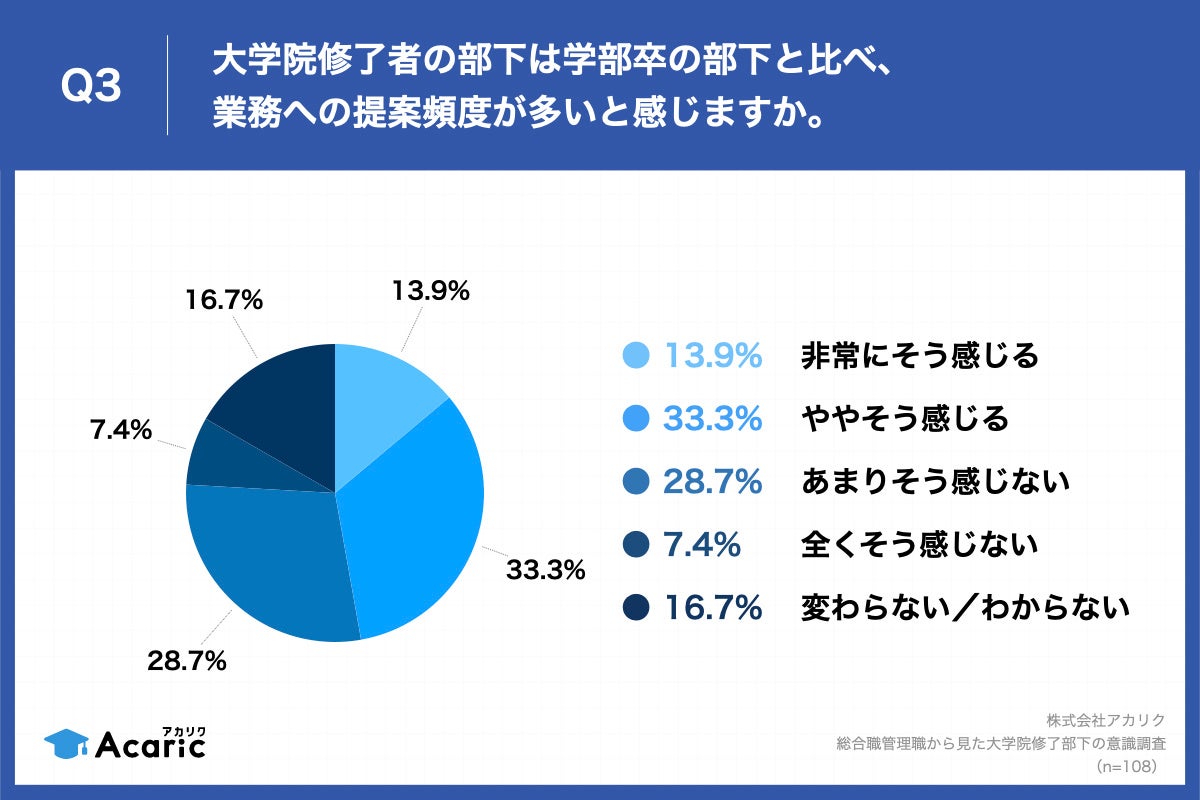Q3.大学院修了者の部下は学部卒の部下と比べ、業務への提案頻度が多いと感じますか。
