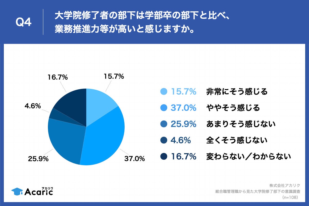 Q4.大学院修了者の部下は学部卒の部下と比べ、業務推進力等が高いと感じますか。