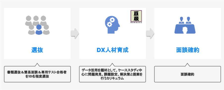 図　「DX博士ブートキャンプ」の概要