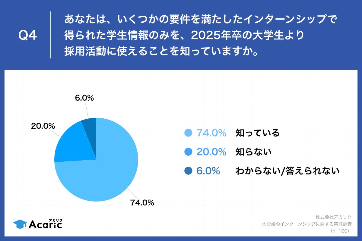 Q4.あなたは、「5日間以上の就業体験を含む」「長期休暇期間に実施する」など、いくつかの要件を満たしたインターンシップで得られた学生情報のみを、2025年卒の大学生より採用活動に使えることを知っていますか。