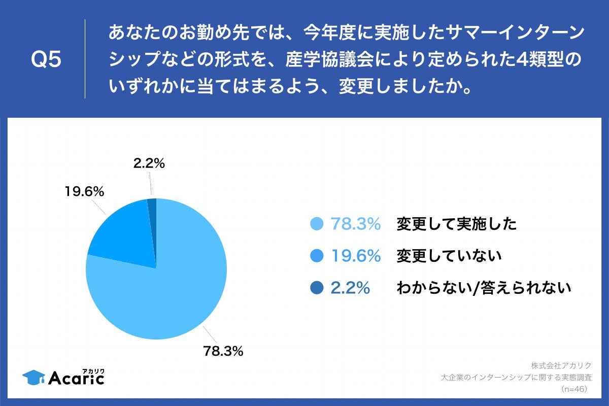 Q5.あなたのお勤め先では、今年度に実施したサマーインターンシップなどの形式を、産学協議会により定められた4類型のいずれかに当てはまるよう、変更しましたか。