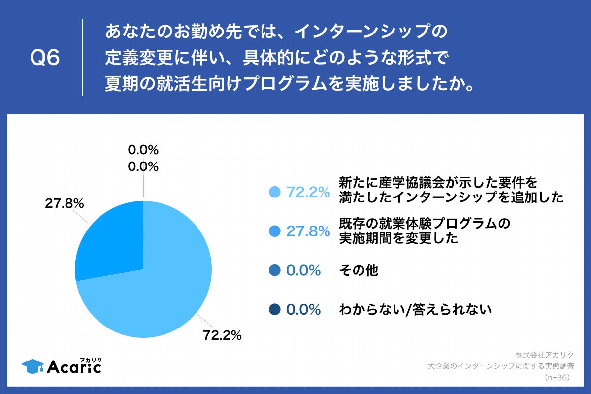 Q6.あなたのお勤め先では、インターンシップの定義変更に伴い、具体的にどのような形式で夏期の就活生向けプログラムを実施しましたか。