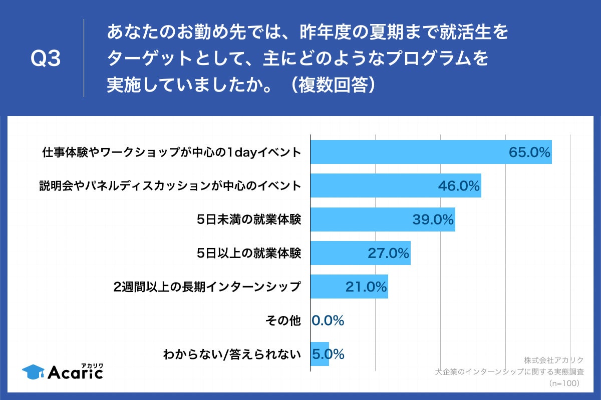 Q3.あなたのお勤め先では、昨年度の夏期まで就活生をターゲットとして、主にどのようなプログラムを実施していましたか。（複数回答）