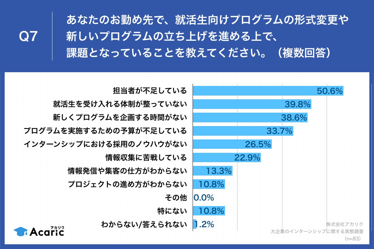 Q7.あなたのお勤め先で、インターンシップの定義変更に伴う就活生向けプログラムの形式変更や新しいプログラムの立ち上げを進める上で、課題となっていることを教えてください。（複数回答）