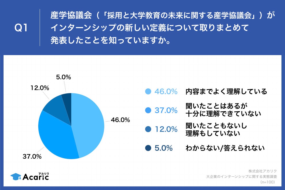Q1.産学協議会（「採用と大学教育の未来に関する産学協議会」）がインターンシップの新しい定義について取りまとめて発表したことを知っていますか。