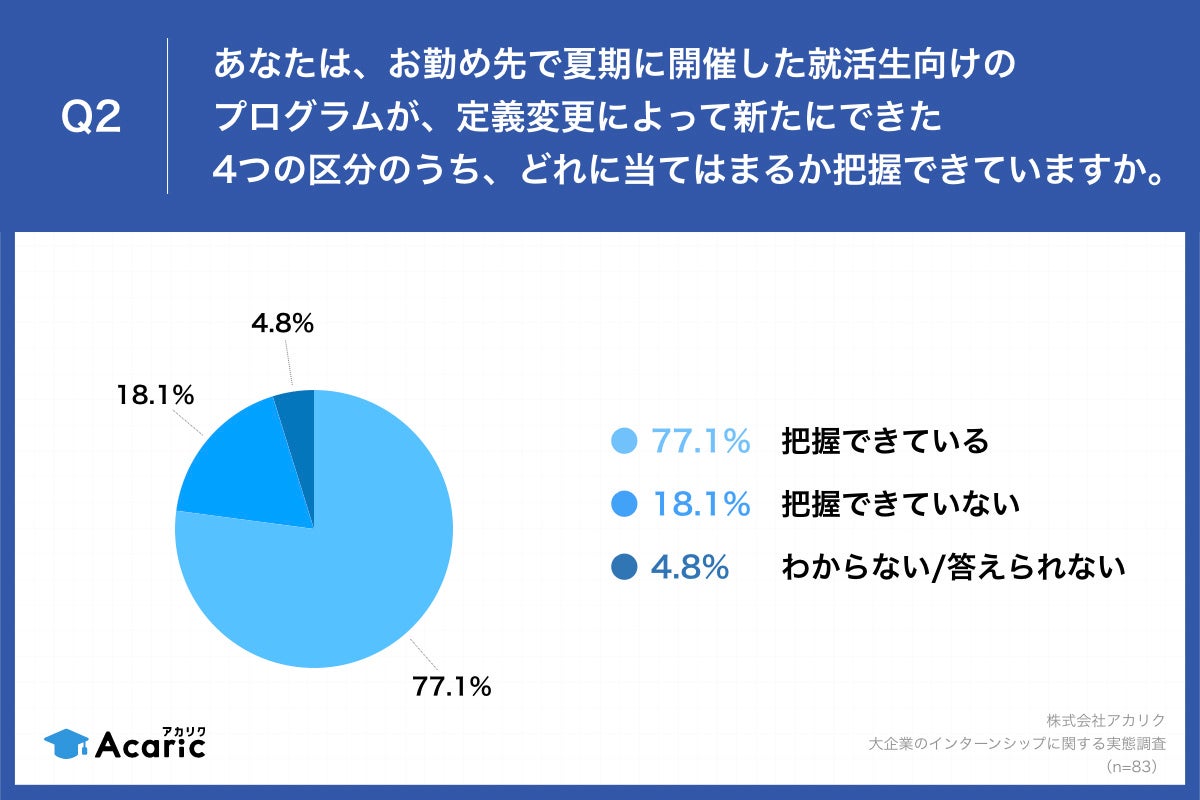 Q2.あなたは、お勤め先で夏期に開催した就活生向けのプログラムが、定義変更によって新たにできた4つの区分のうち、どれに当てはまるか把握できていますか。