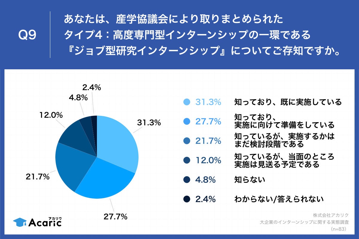 Q9.あなたは、産学協議会により取りまとめられたタイプ4：高度専門型インターンシップの一環である『ジョブ型研究インターンシップ』についてご存知ですか。