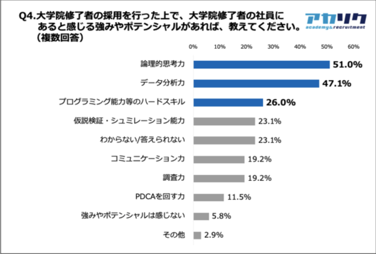 Q4.大学院修了者の採用を行った上で、大学院修了者の社員にあると感じる強みやポテンシャルがあれば、教えてください。（複数回答）