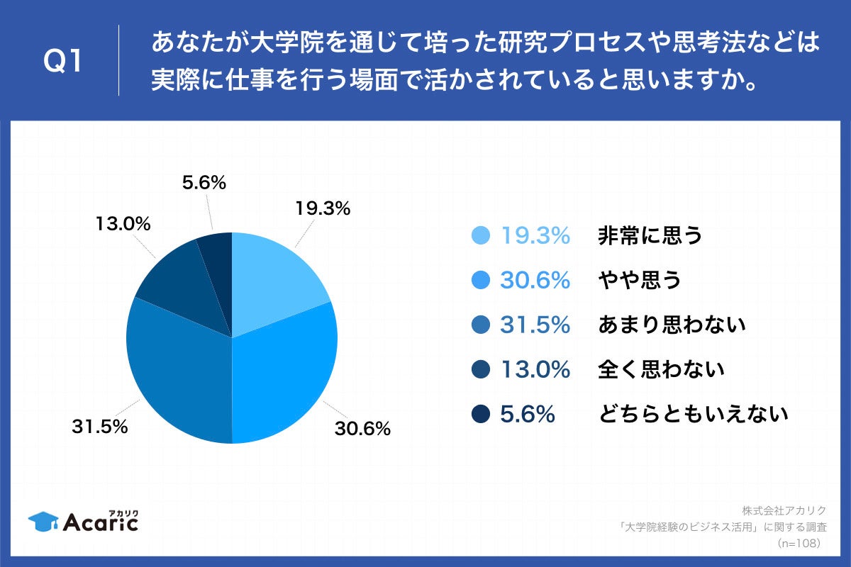 「Q1.あなたが大学院を通じて培った研究プロセスや思考法などは、実際に仕事を行う場面で活かされていると思いますか。」