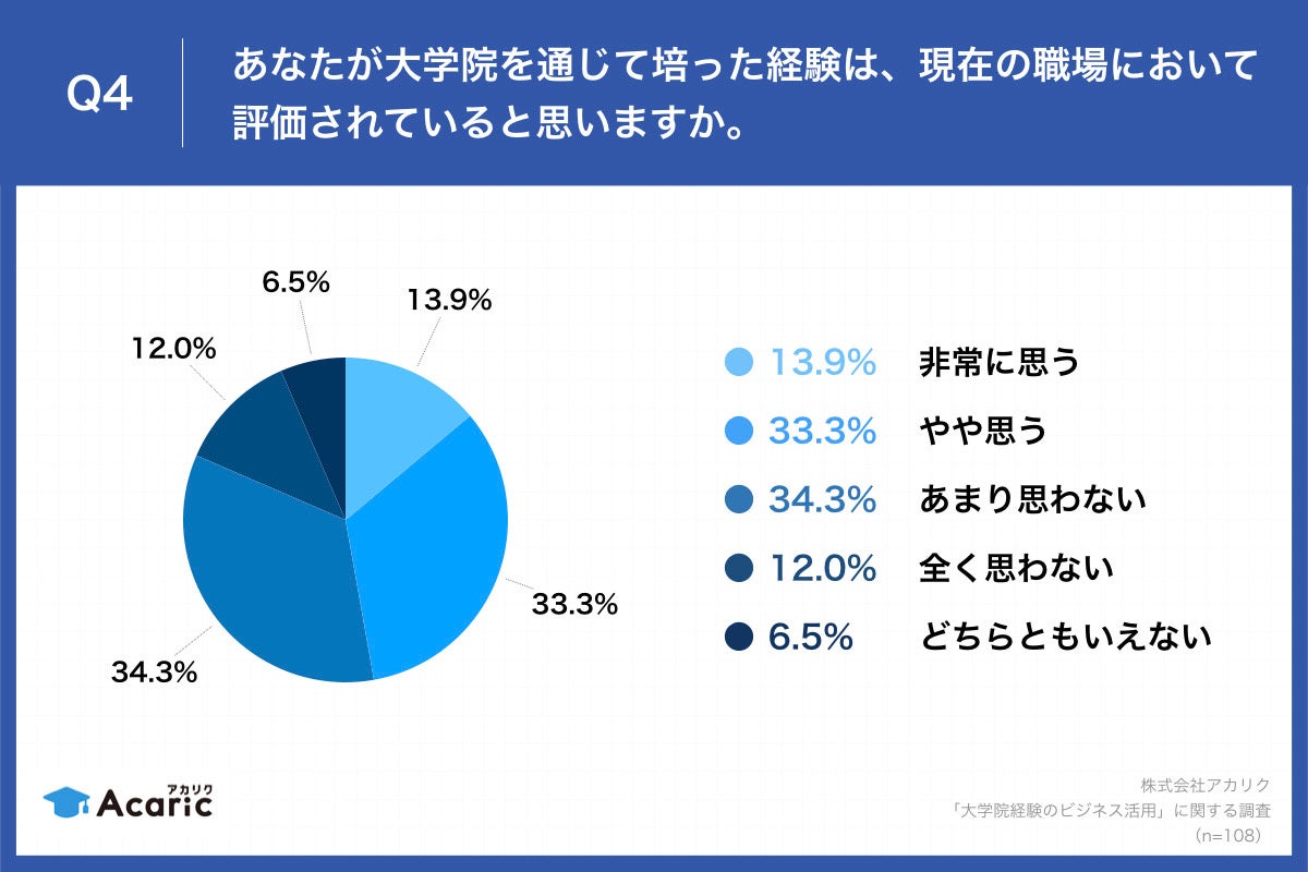 「Q4.あなたが大学院を通じて培った経験は、現在の職場において評価されていると思いますか。」