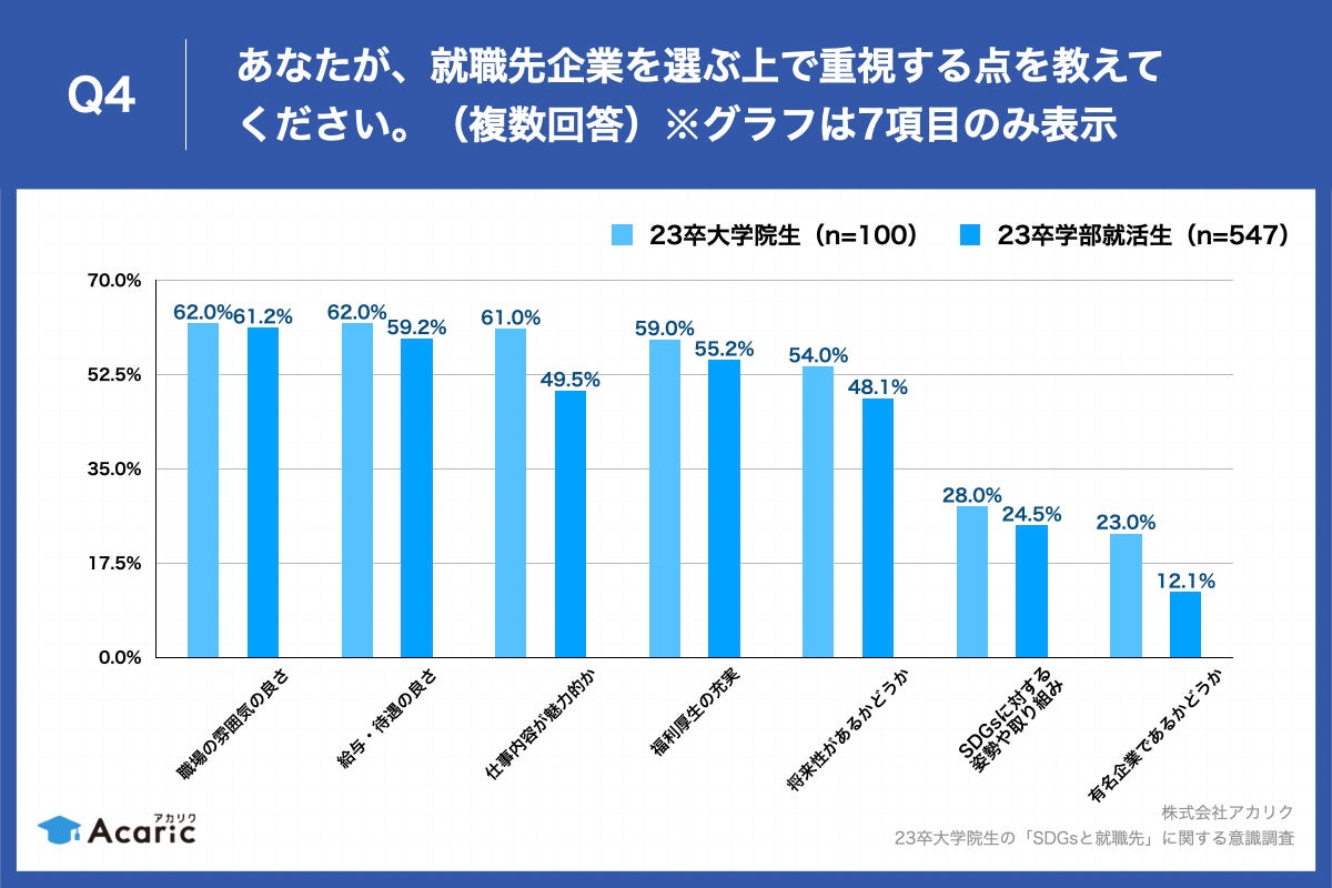 Q4.あなたが、就職先企業を選ぶ上で重視する点を教えてください。（複数回答）