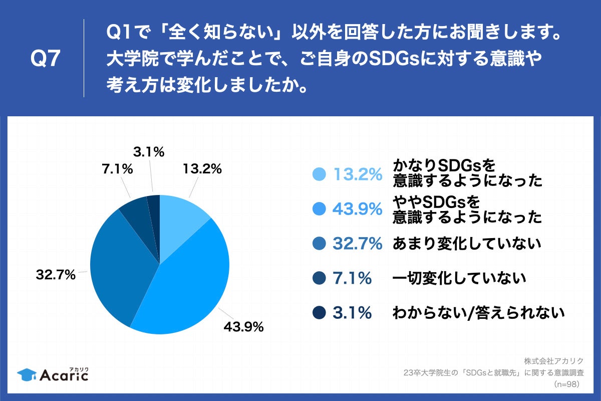 Q7.大学院で学んだことで、ご自身のSDGsに対する意識や考え方は変化しましたか。