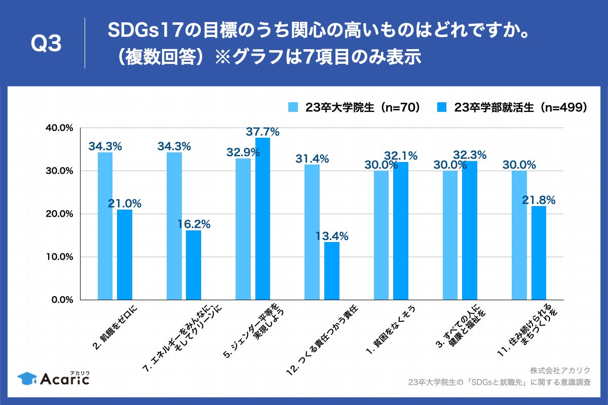 Q3.SDGs17の目標のうち関心の高いものはどれですか。（複数回答）