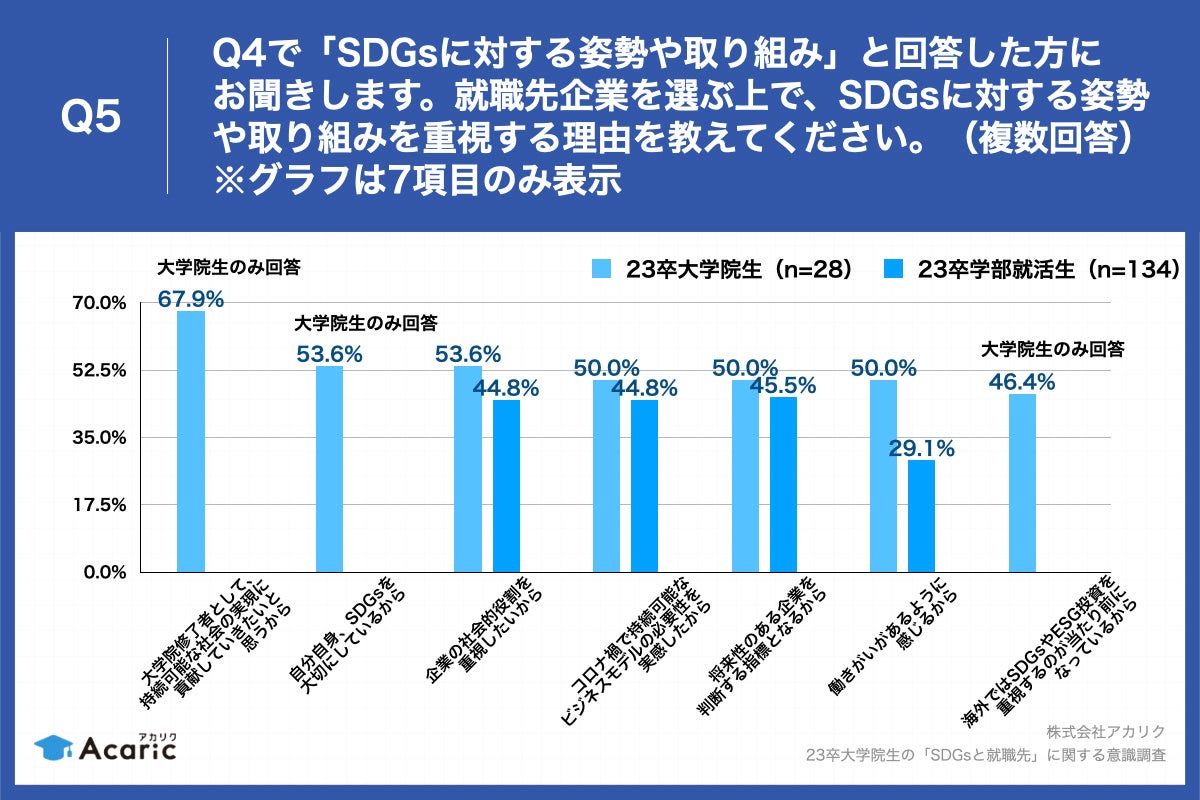 Q5.就職先企業を選ぶ上で、SDGsに対する姿勢や取り組みを重視する理由を教えてください。（複数回答）
