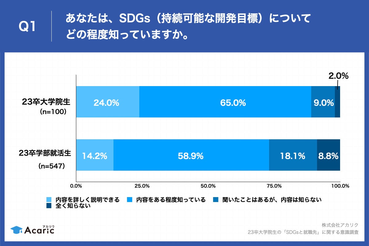Q1.あなたは、SDGs（持続可能な開発目標）についてどの程度知っていますか。