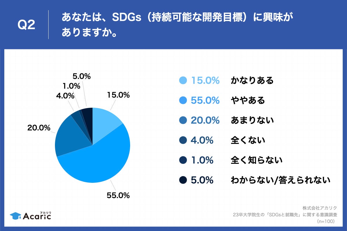 Q2.あなたは、SDGs（持続可能な開発目標）に興味がありますか。