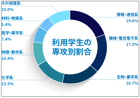 ＜MARCH・国公立以上の学生が85％以上、他の採用媒体に登録していない、優秀な学生が登録＞