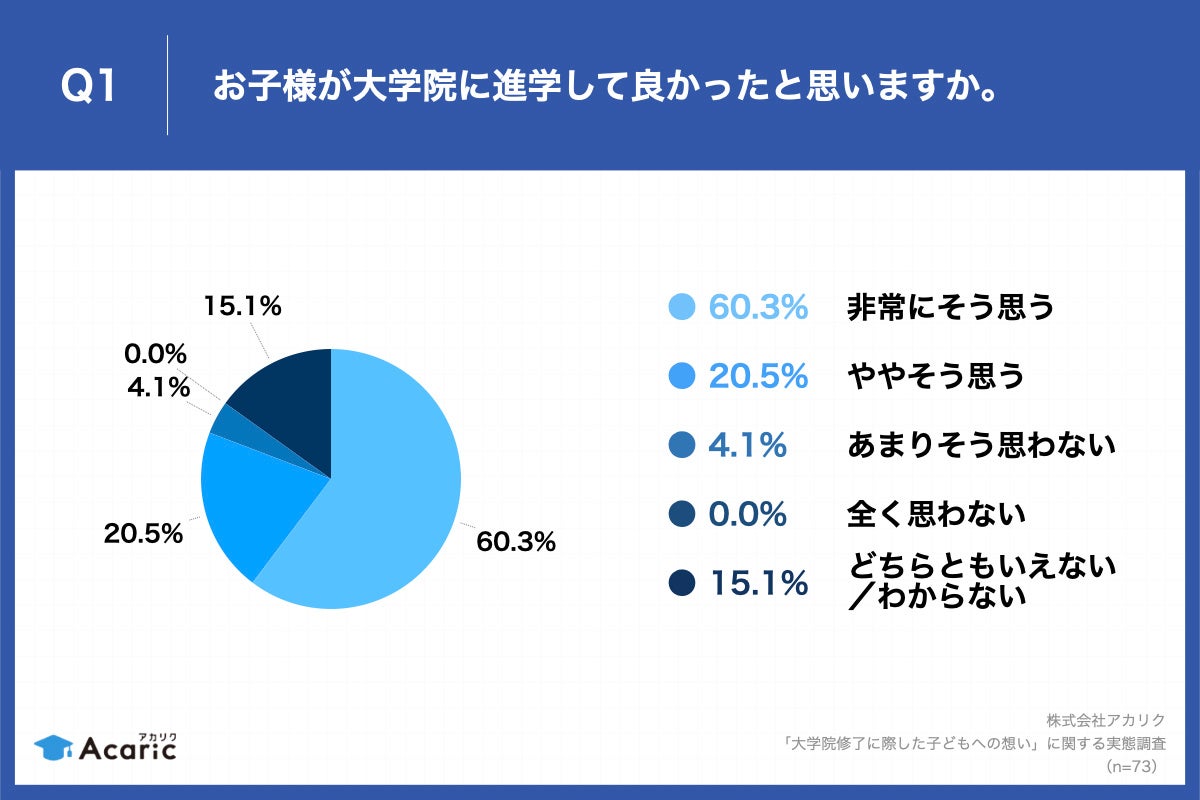 Q1.お子様が大学院に進学して良かったと思いますか。