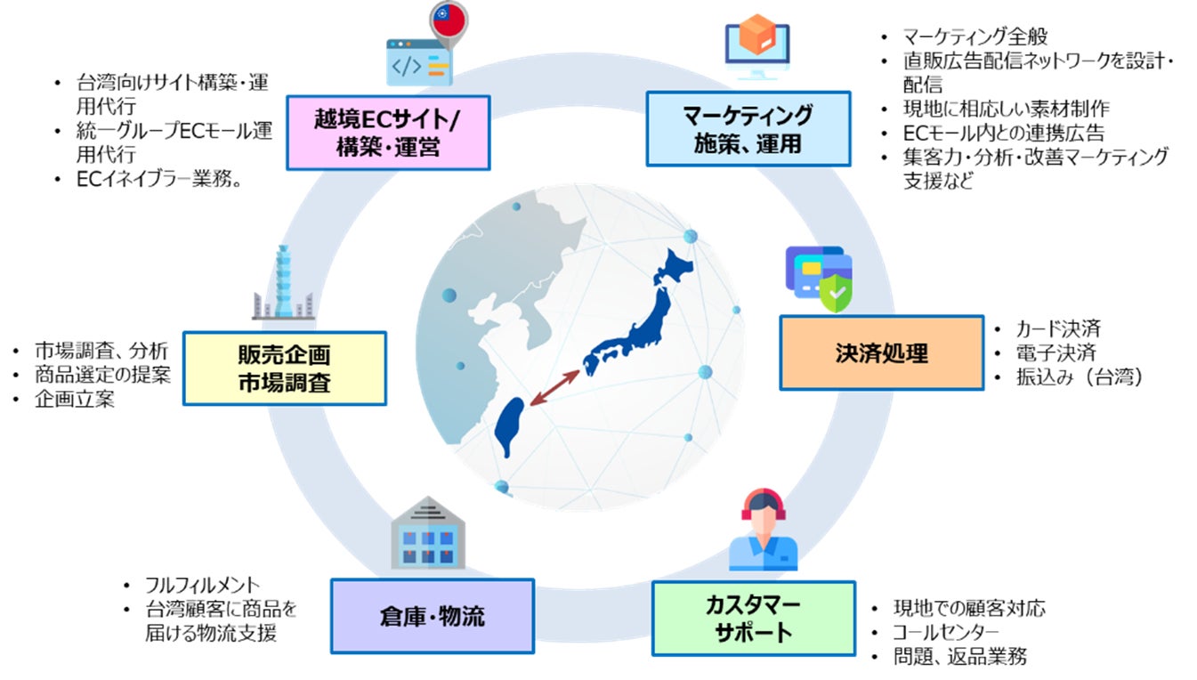 DACとPRESCOの越境ECソリューションの特長