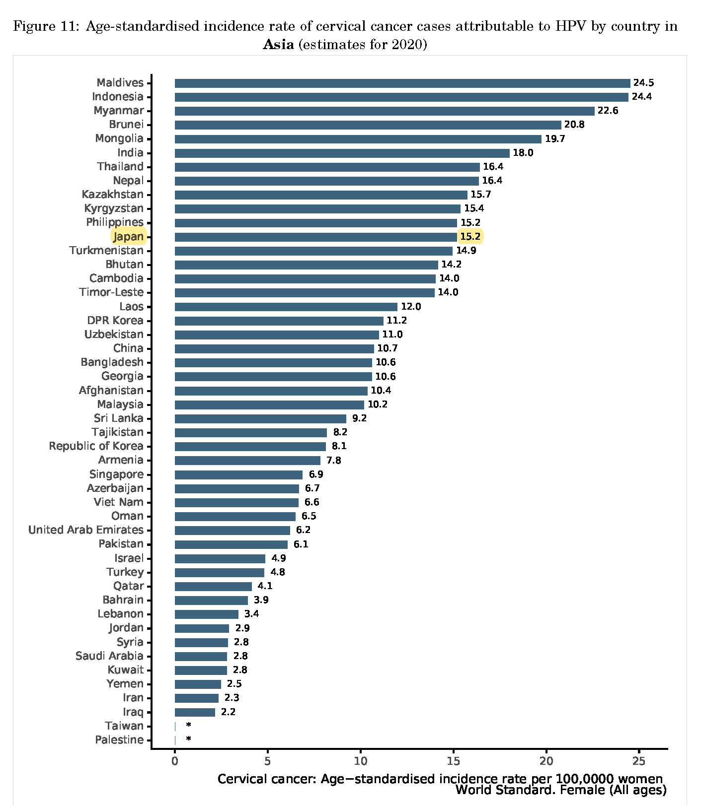 出典 World Human Papillomavirus and Related Diseases, Summary Report 2022