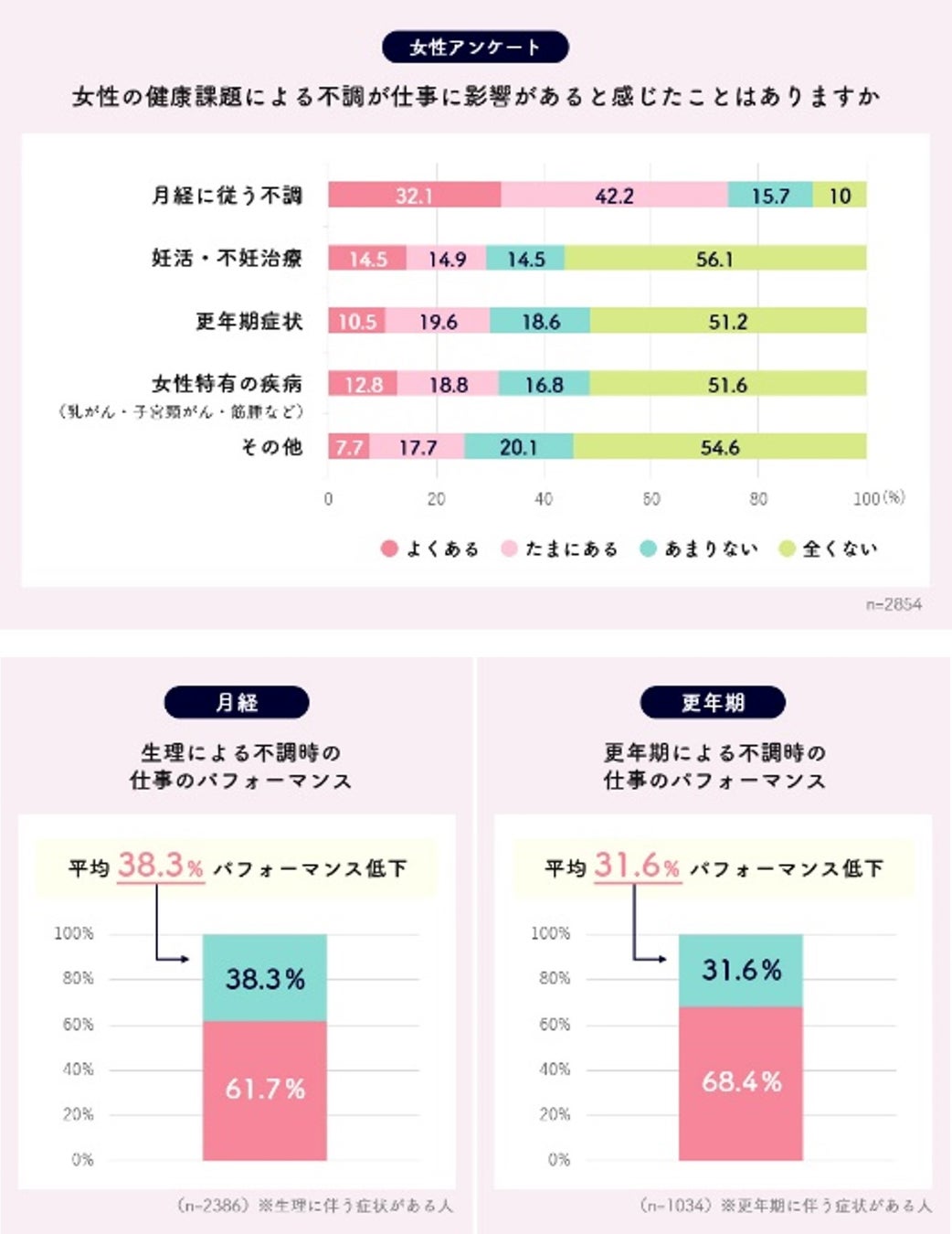 ルナルナ オフィス の実証導入企業 Jalグループ社員合計6 000人以上に女性の健康課題に関する実態調査アンケート を実施 株式会社カラダメディカのプレスリリース ルナルナ オフィス の実証導入企業 Jalグループ社員合計6 000人以上に女性の健康課題に関する実態調査アンケート を実施 株式会社カラダメディカのプレスリリース