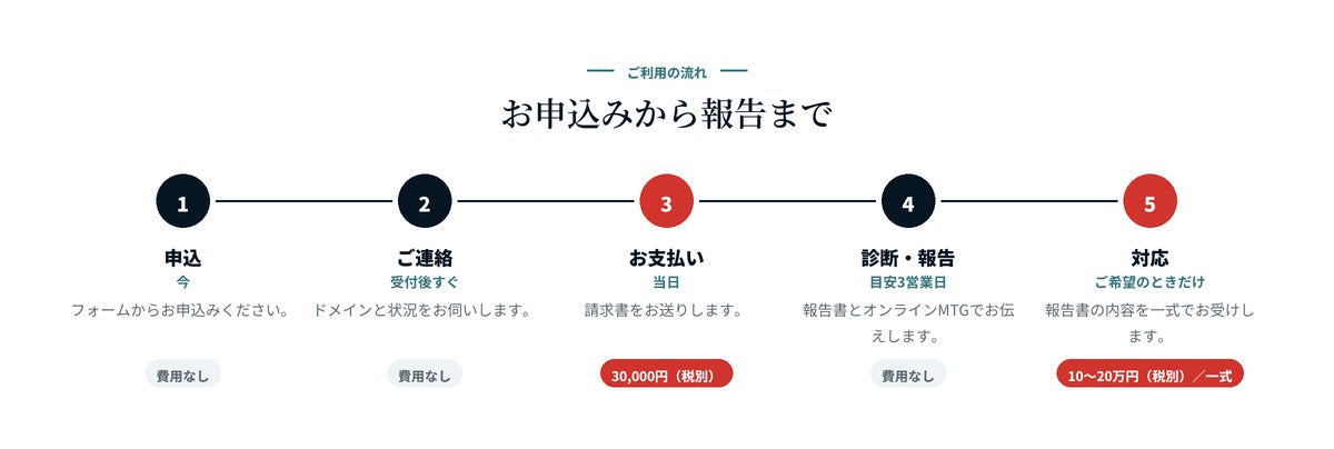お申込みから報告までの流れ