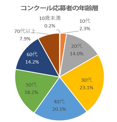 アンケート②応募者年齢層