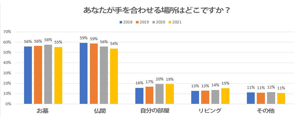 アンケート①手を合わせる場所
