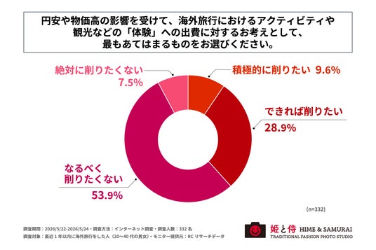 直近1年以内に海外旅行をした人の6割以上が「円安・物価高でも海外旅行における『体験』への出費は削りたくない」と回答! 直近1年以内に海外旅行をした人の6割以上が「円安・物価高でも海外旅行における『体験』への出費は削りたくない」と回答!