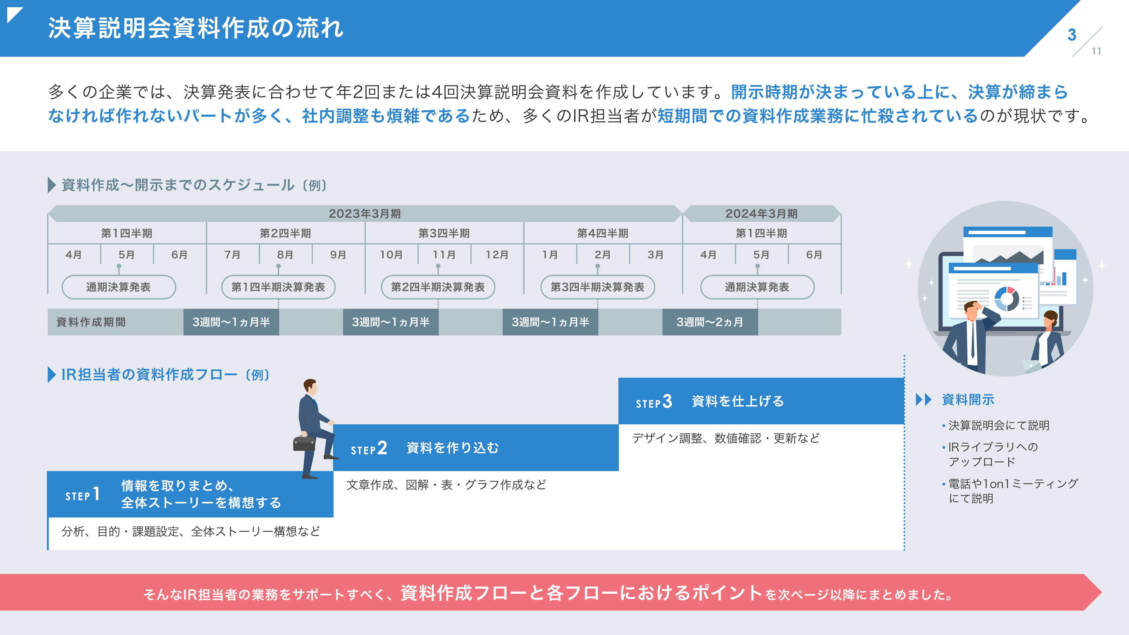 決算説明会資料作成の流れ