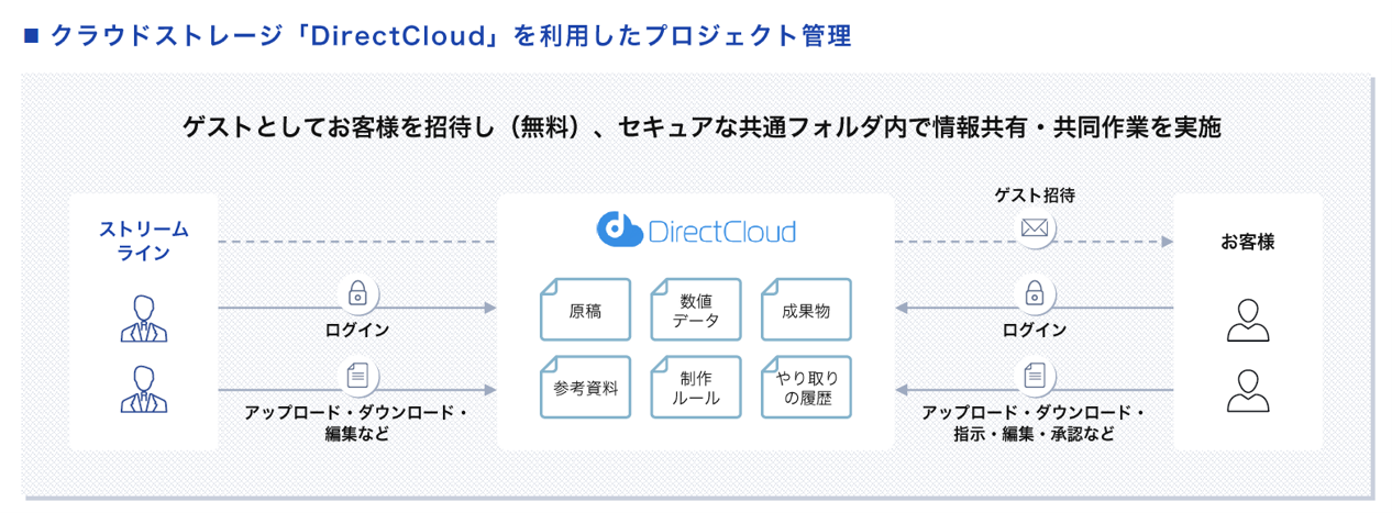 DirectCloudを活用したプロジェクト管理