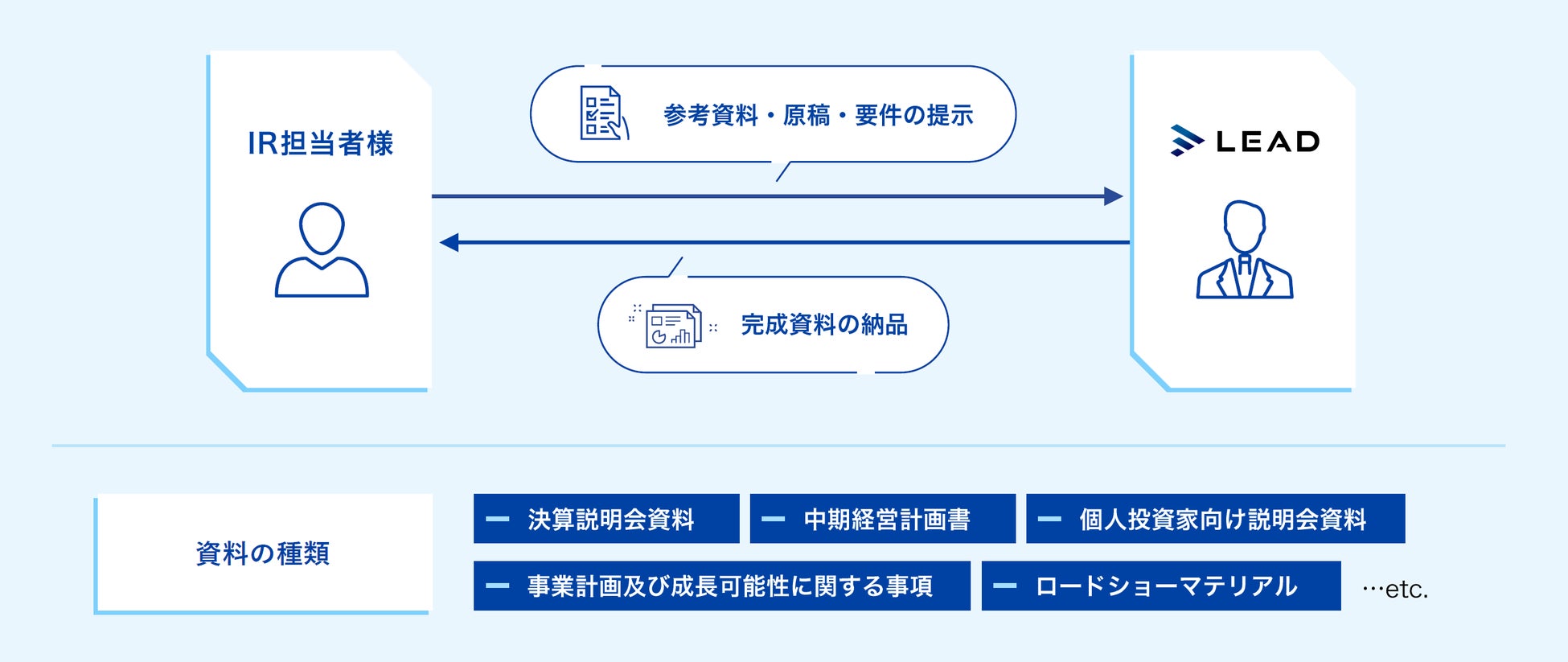 LEADとは