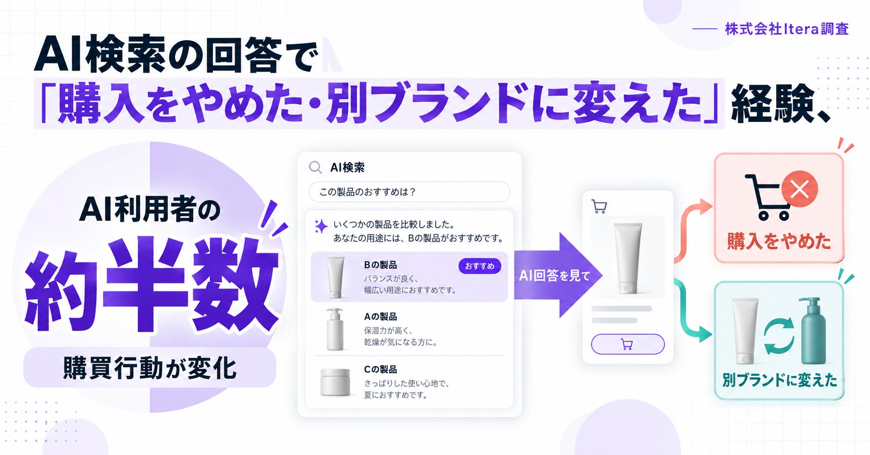 AIの回答で購入中止・ブランド変更、AI利用者の50.3%が経験