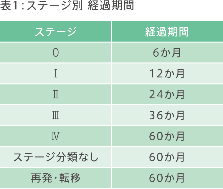 ステージ別経過期間