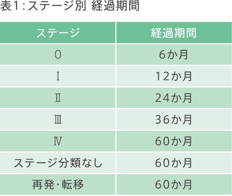 ステージ別経過期間