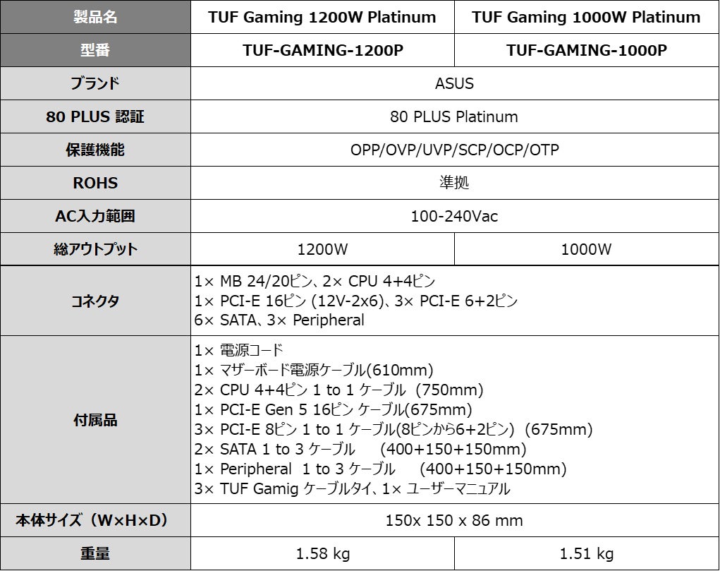 ASUS、ROG Equalizerケーブル付属の1600W ATX電源「ROG-THOR-1600T3-GAMING-EVO」など3モデルを発表|製品の主な仕様一覧(14枚目)